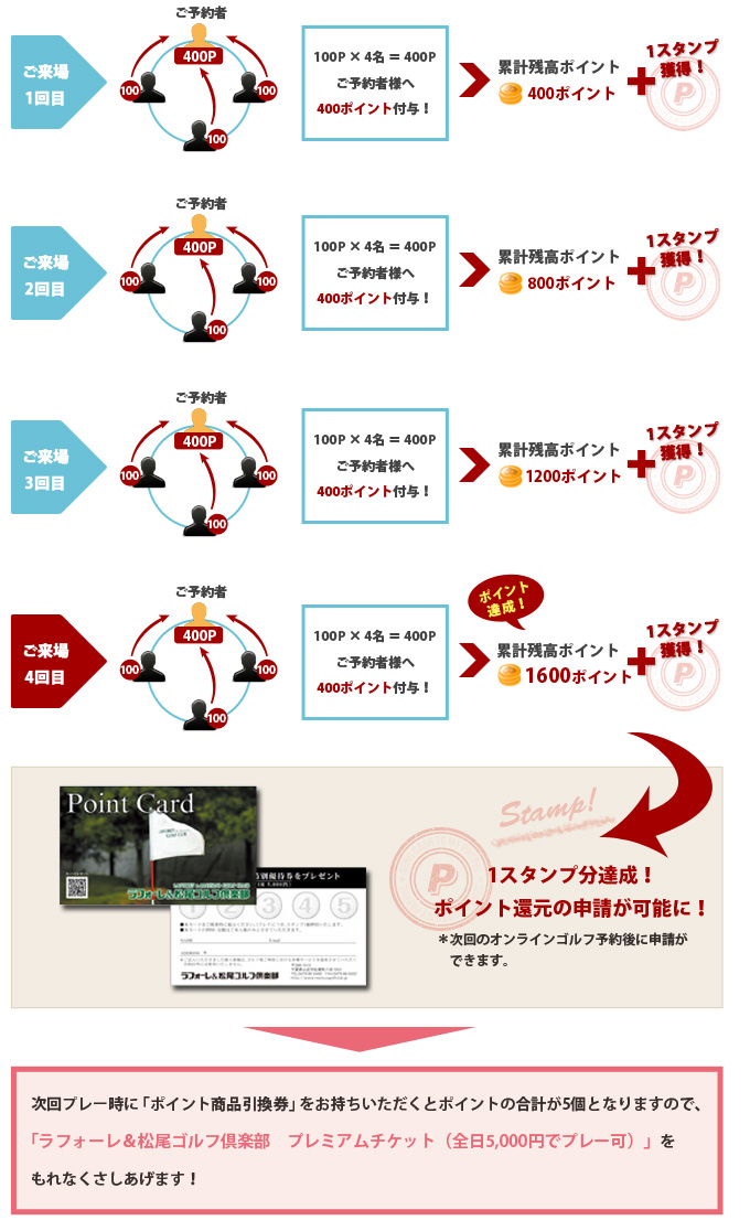 ポイント付与一例